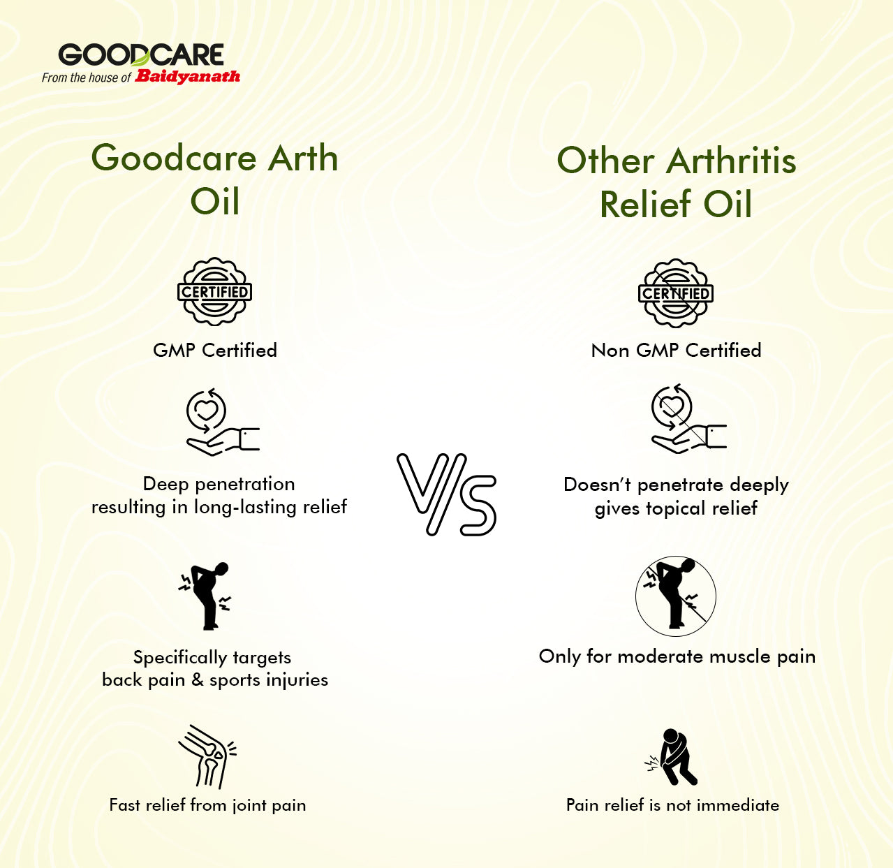 Goodcare Arth Oil An Ayurvedic Pain Relief Oil - 100ml