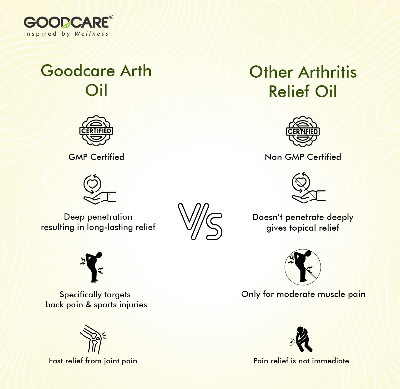 Goodcare Arth Oil An Ayurvedic Pain Relief Oil - 100ml